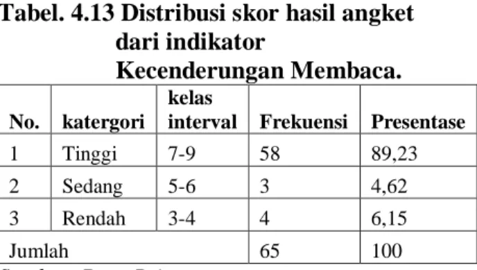 Tabel 4.15  Distribusi Frekuensi dari  Indikator Dorongan  Membaca 