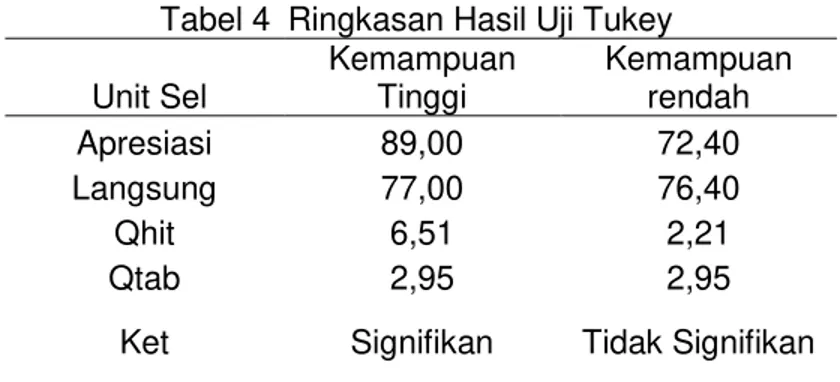 Tabel 4  Ringkasan Hasil Uji Tukey   Unit Sel  Kemampuan Tinggi  Kemampuan rendah  Apresiasi  89,00  72,40  Langsung  77,00  76,40  Qhit  6,51  2,21  Qtab  2,95  2,95 