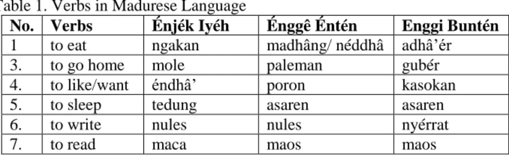 Table 1. Verbs in Madurese Language 