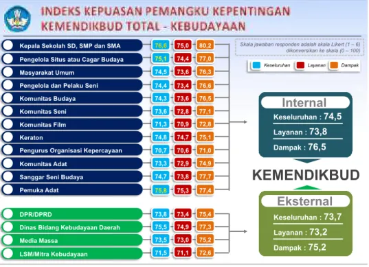 Gambar 7. Indeks Kepuasan Pemangku Kepentingan Bidang Kebudayaan 