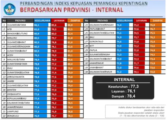 Tabel 4. Perbandingan Indeks Kepuasan Pemangku Kepentingan Internal Bidang  Pendidikan Berdasarkan Provinsi 