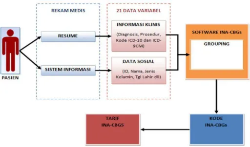 Gambar 2.2 Alur entri data software INA-CBG's  