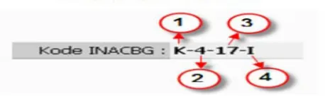 Gambar 2.1 Struktur Kode INA-CBG 