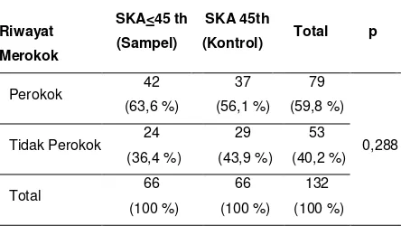 Tabel 2. Hasil analisis hubungan jenis kelamin 