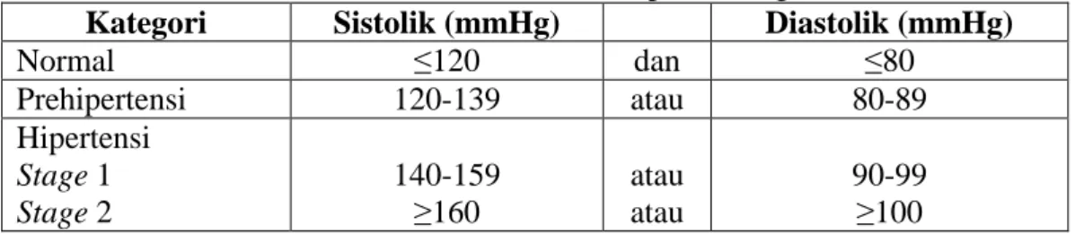 Tabel 2.1 Klasifikasi tekanan darah pada orang dewasa 