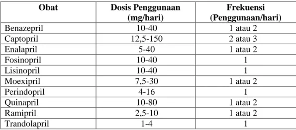 Tabel 2.3 Obat golongan ACE-Inhibitor, dosis, dan frekuensi pengunaannya 