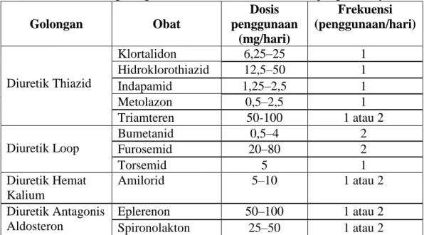 Tabel 2.6 Obat golongan diuretik, dosis, dan frekuensi pengunaannya 
