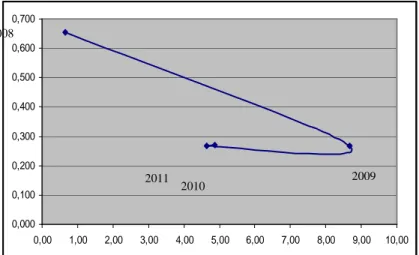Gambar 2:  Grafik Hipotesis Kuznets Indeks Ketimpangan Williamson dengan  Pertumbuhan PDRB Provinsi Lampung Tahun 2008 – 2011 