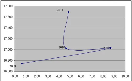 Grafik 2 antara  pertumbuhan  PDRB  dan  indeks  ketimpangan  Williamson  di  Provinsi  Lampung  menunjukkan  bahwa  hipotesis  Kuznets  tentang  ‘’U’’  terbalik  tidak  terbukti