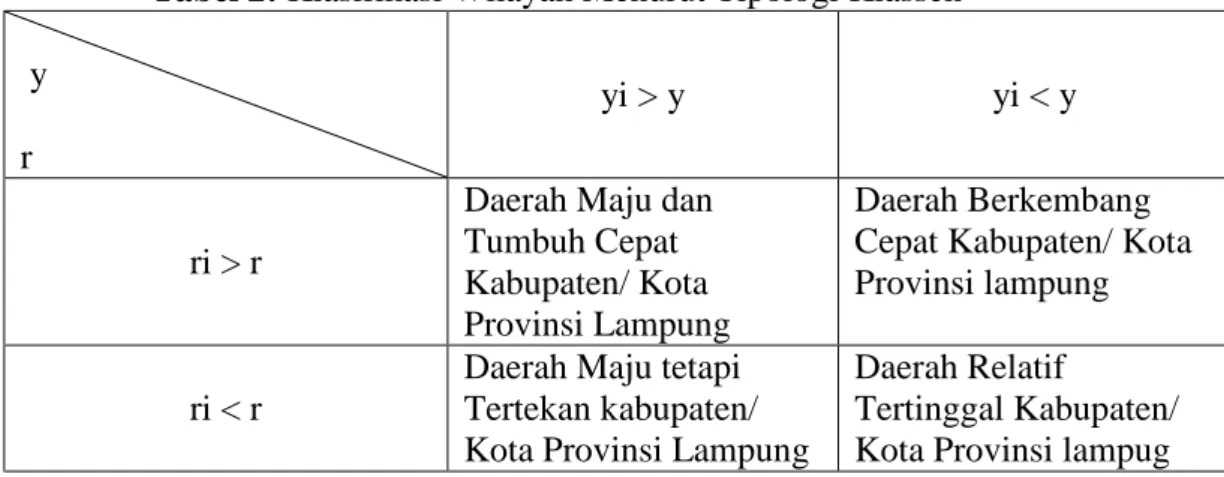 Tabel 2:  Klasifikasi Wilayah Menurut Tipologi Klassen   y    