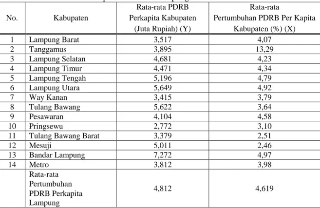 Tabel 3:  Rata-rata PDRB Per Kapita dan Rata-Rata Pertumbuhan   Kabupaten Provinsi Lampung 2008 – 2011 