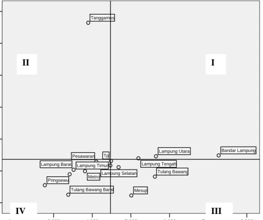 Gambar 1:  Rata-rata Pola dan Struktur Perekonomian Provinsi Lampung Menurut  Tipologi Klassen Tahun 2008 – 2011