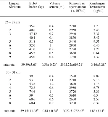 Tabel 1.  Rataan bobot badan, volumesemen, konsentrai spermatozoa dan    kandungan testosteron domba Garut