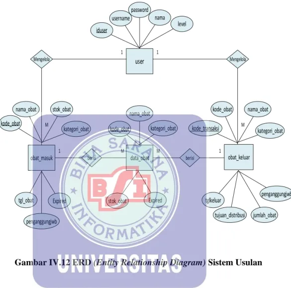Gambar IV.12 ERD (Entity Relationship Diagram) Sistem Usulan 