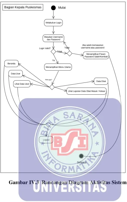 Gambar IV.3  Rancangan Diagram Aktivitas Sistem Usulan 
