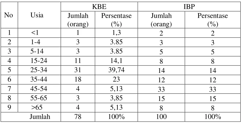 Tabel 4.2 Persentase Pasien Berdasarkan Usia 