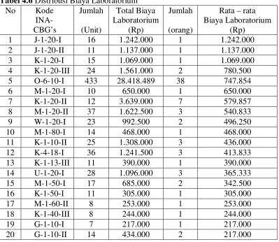 Tabel 4.6 Distribusi Biaya Laboratorium 