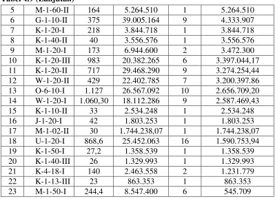 Tabel 4.9 (Lanjutan) 