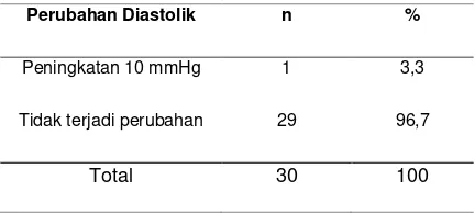 Tabel 7. Perubahan tekanan darah diastolik 30 menit 