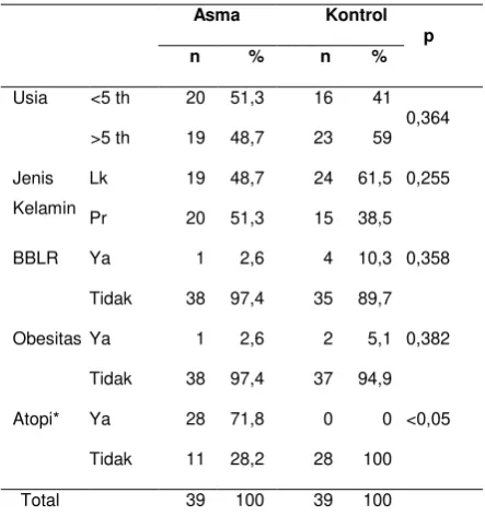 Tabel 3. Hubungan usia, jenis kelamin, BBL dan 
