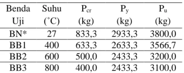 Tabel 1.  Kuat tekan rata-rata silinder beton  Benda  Uji  Berat Silinder (kg)  Suhu (˚C)  Kuat  Tekan  (Mpa) Before After  SN*  12,51  12,51  27  42,24  SB1  12,56  11,49  400  27,65  SB2  12,54  11,68  600  25,68  SB3  12,52  11,32  800  18,51 