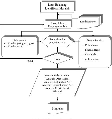 Gambar 2. Diagram alir penelitian  