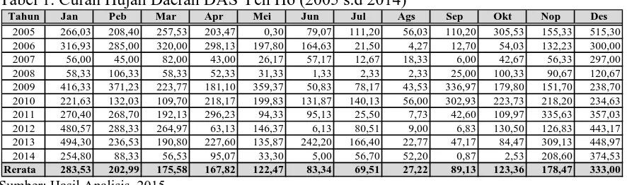 Tabel 1. Curah Hujan Daerah DAS Yeh Ho (2005 s.d 2014) TahunJanPebMarAprMeiJunJulAgs