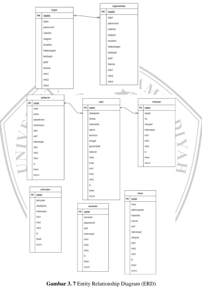 Gambar 3. 7 Entity Relationship Diagram (ERD) 