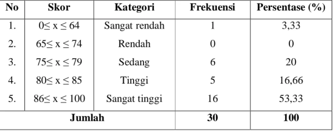 Tabel 5 Distribusi Frekuensi dan  Persentase Skor Hasil Belajar  Bahasa Indonesia Siswa Kelas 