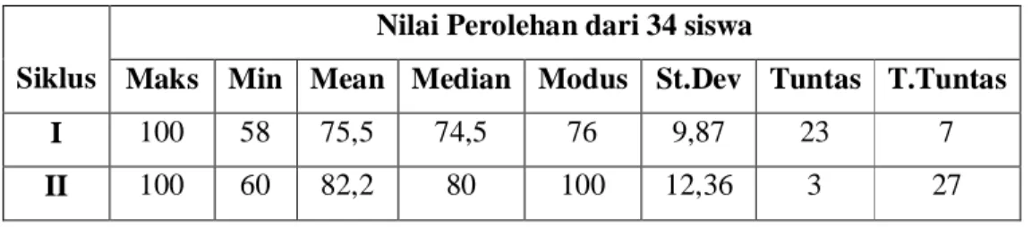 Tabel  7 Peningkatan Hasil Belajar  Bahasa Indonesia Siswa Kelas IX A     