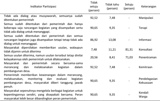 Tabel 1.  Rekapitulasi Indikator Derajat Partisipasi Masyarakat dalam Musrenbangdes 