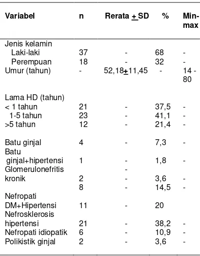 Tabel 1. Karakteristik pasien hemodialisis di RS Dr. M. 