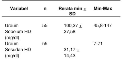 Tabel 2.  Kadar ureum serum sebelum dan sesudah 
