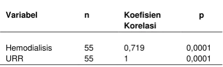 Tabel 6.   Analisis pengaruh hemodialysis terhadap 