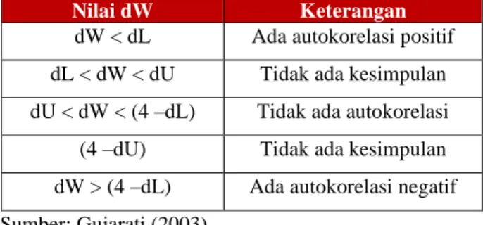 Tabel 2.3 Klasifikasi Nilai d 
