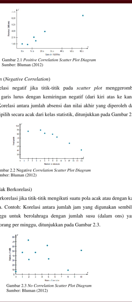 Gambar 2.1 Positive Correlation Scatter Plot Diagram         Sumber: Bluman (2012) 