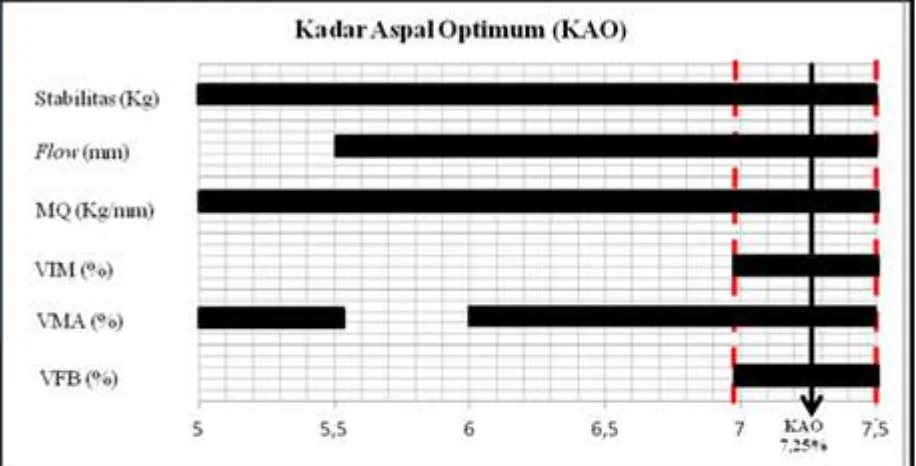 Gambar 3.1 Diagram Interaksi Penentuan Kadar Aspal Optimum (KAO)