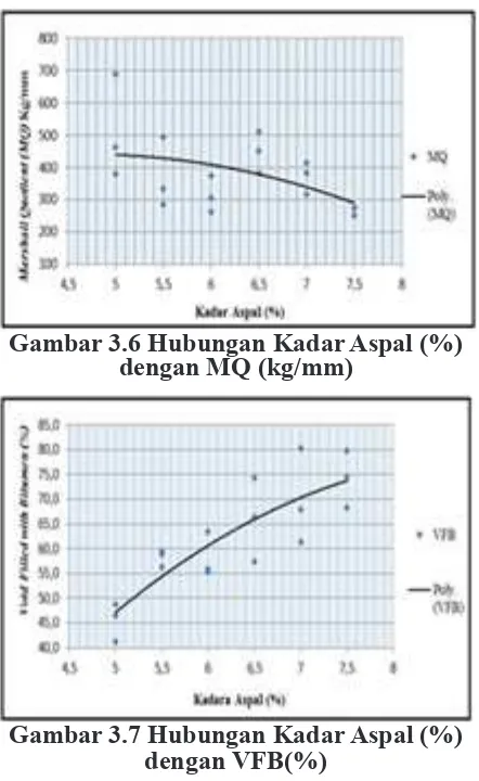 Gambar 3.6 Hubungan Kadar Aspal (%) dengan MQ (kg/mm)