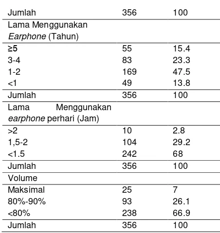 Tabel 4.1 Proporsi pengguna earphone 