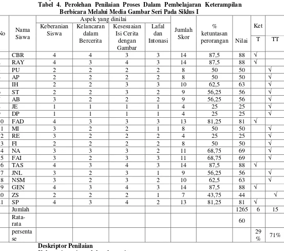 Tabel 4. Perolehan Penilaian Proses Dalam Pembelajaran Keterampilan 