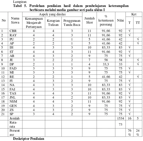 Tabel 5. Perolehan penilaian hasil dalam pembelajaran keterampilan 