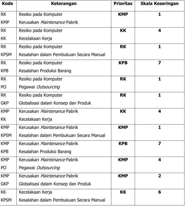 Tabel 4.2 Hasil Kuesioner  