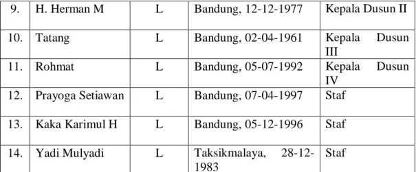 Tabel  1.1  ini  merupakan  struktur  organisasi  Perangkat  Desa  Cigentur  Kecamatan  Paseh  Kabupaten  Bandung  Jawa  Barat  yaitu  kesektariat  Desa,  Pelaksana  Kewilayahan,  Pelaksana  Teknis,  ada  diantaranya  perangkat  desa  yang merangkap jabata