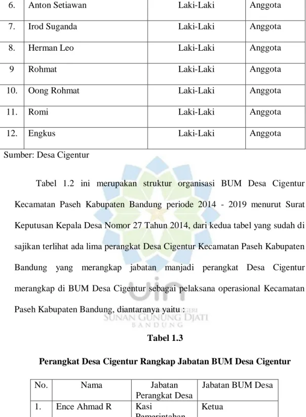 Tabel  1.2  ini  merupakan  struktur  organisasi  BUM  Desa  Cigentur  Kecamatan  Paseh  Kabupaten  Bandung  periode  2014  -  2019  menurut  Surat  Keputusan Kepala Desa Nomor 27 Tahun 2014, dari kedua tabel yang sudah di  sajikan terlihat ada lima perang