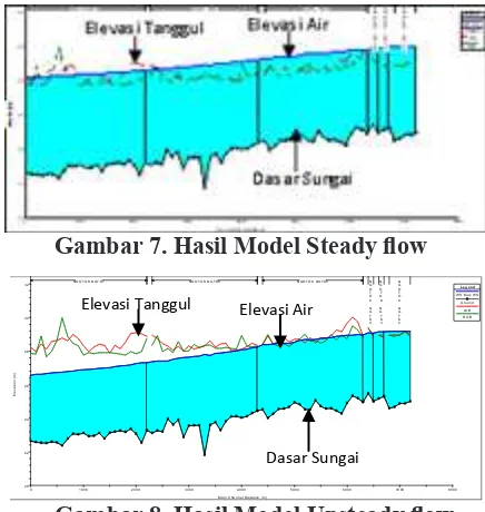 Gambar 7. Hasil Model Steady low