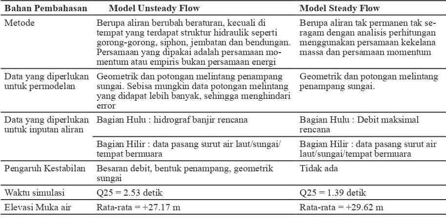 Tabel  2. Hasil Permodelan Steady Flow dan Unsteady Flow
