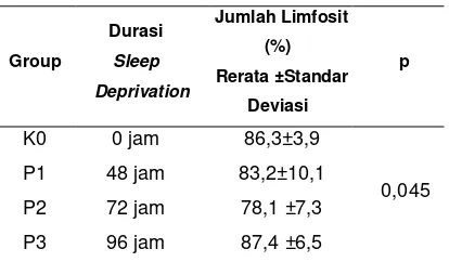 Tabel 4. Efek pengurangan durasi tidur terhadap 