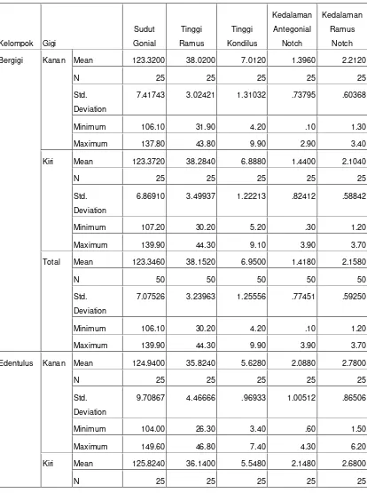 Tabel Statistik Deskriptif Morfologi Mandibula Edentulus dan Bergigi 