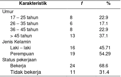 Tabel 1. Distribusi sampel berdasarkan karakteristik 