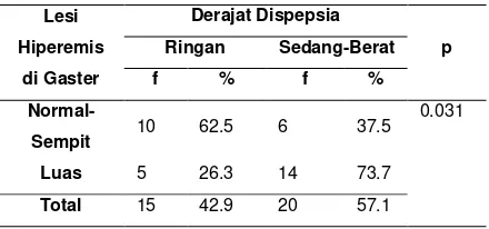 Tabel 3. Hubungan lesi hiperemis di gaster dengan derajat dispepsia berdasarkan luas hiperemis 